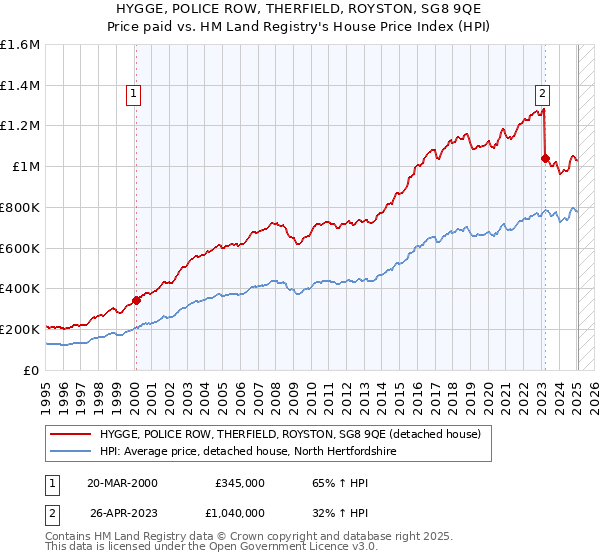 HYGGE, POLICE ROW, THERFIELD, ROYSTON, SG8 9QE: Price paid vs HM Land Registry's House Price Index