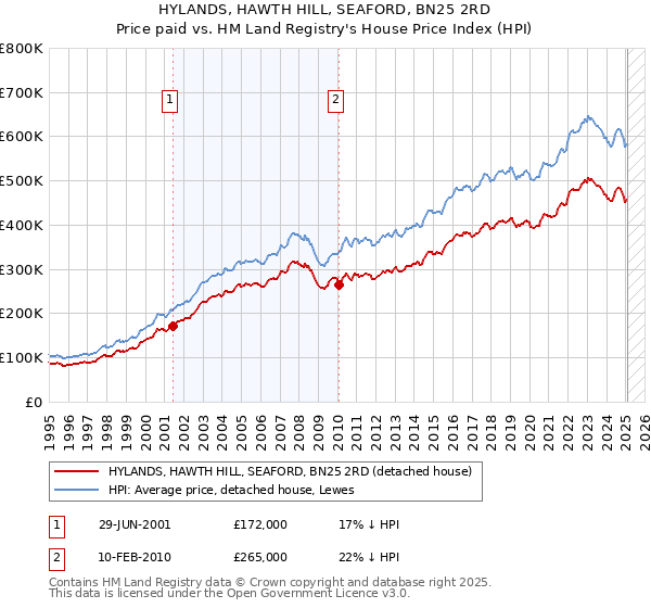HYLANDS, HAWTH HILL, SEAFORD, BN25 2RD: Price paid vs HM Land Registry's House Price Index