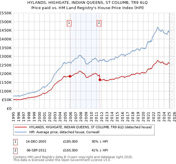 HYLANDS, HIGHGATE, INDIAN QUEENS, ST COLUMB, TR9 6LQ: Price paid vs HM Land Registry's House Price Index