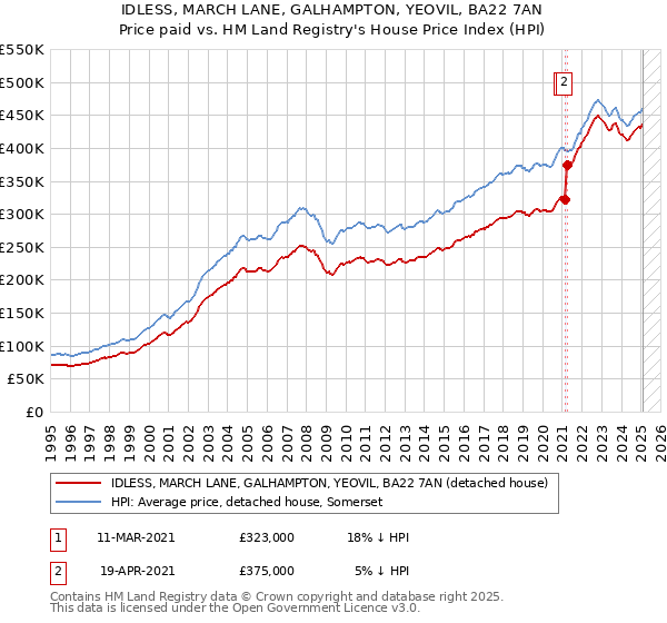 IDLESS, MARCH LANE, GALHAMPTON, YEOVIL, BA22 7AN: Price paid vs HM Land Registry's House Price Index
