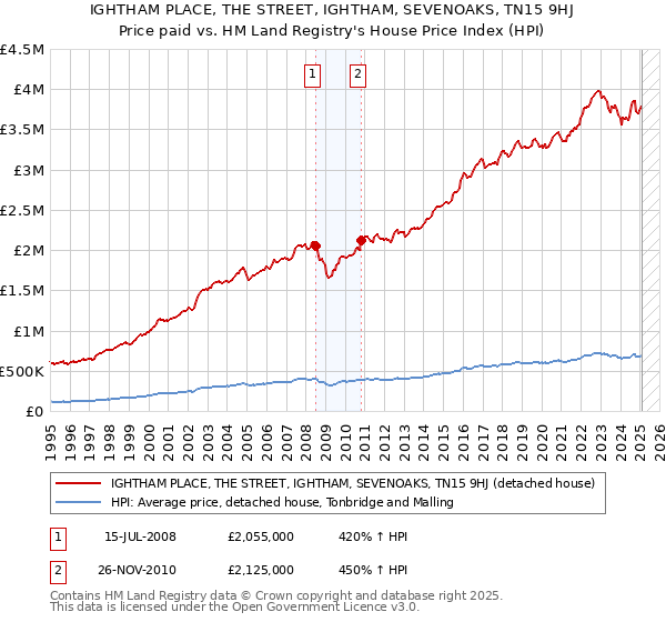 IGHTHAM PLACE, THE STREET, IGHTHAM, SEVENOAKS, TN15 9HJ: Price paid vs HM Land Registry's House Price Index