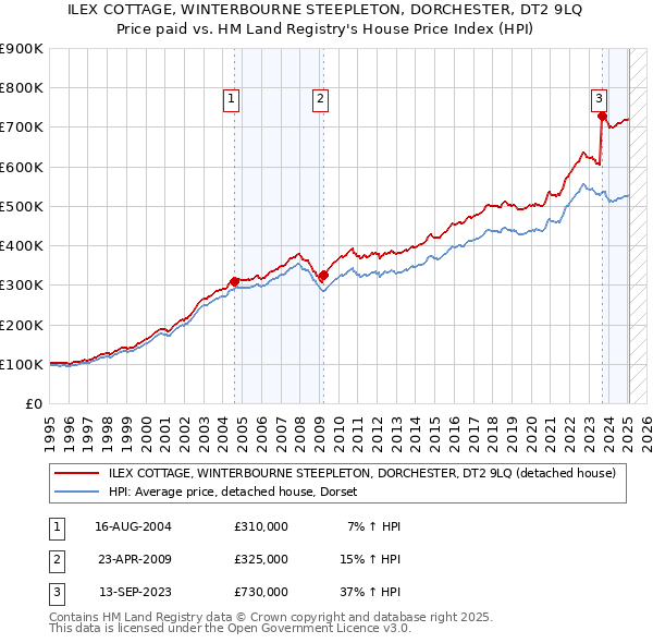 ILEX COTTAGE, WINTERBOURNE STEEPLETON, DORCHESTER, DT2 9LQ: Price paid vs HM Land Registry's House Price Index