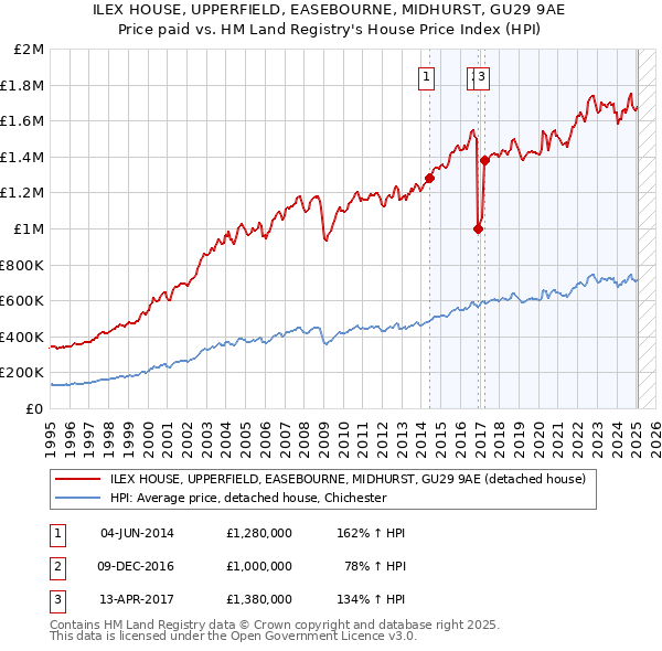 ILEX HOUSE, UPPERFIELD, EASEBOURNE, MIDHURST, GU29 9AE: Price paid vs HM Land Registry's House Price Index