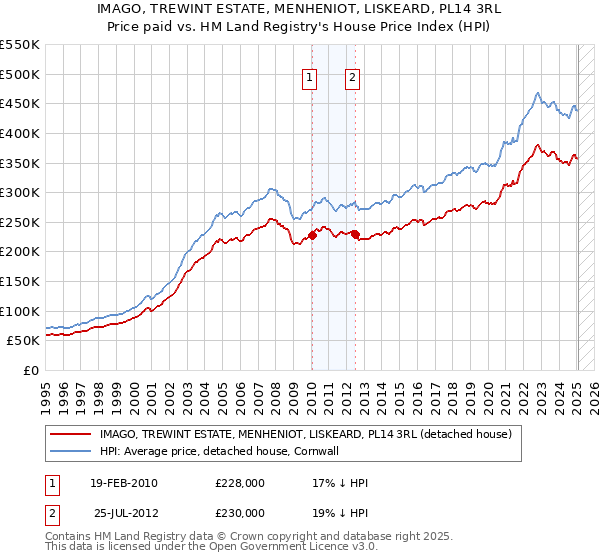 IMAGO, TREWINT ESTATE, MENHENIOT, LISKEARD, PL14 3RL: Price paid vs HM Land Registry's House Price Index