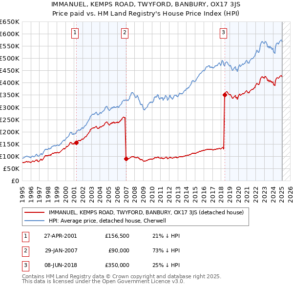 IMMANUEL, KEMPS ROAD, TWYFORD, BANBURY, OX17 3JS: Price paid vs HM Land Registry's House Price Index