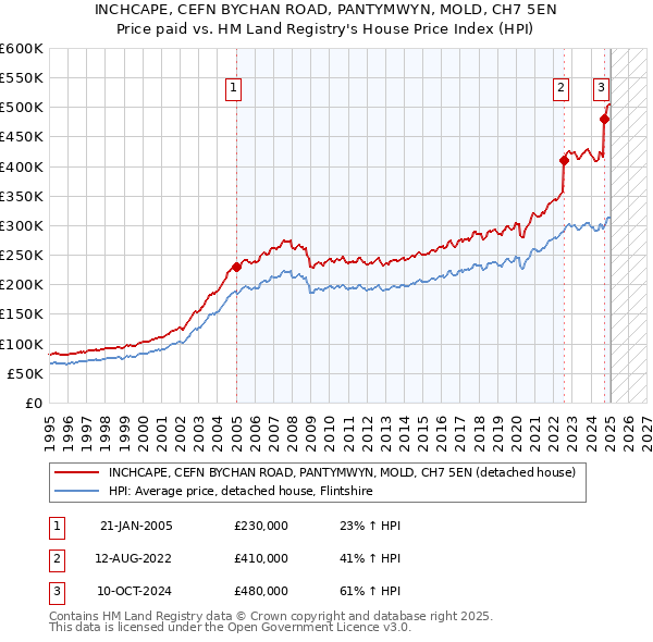 INCHCAPE, CEFN BYCHAN ROAD, PANTYMWYN, MOLD, CH7 5EN: Price paid vs HM Land Registry's House Price Index