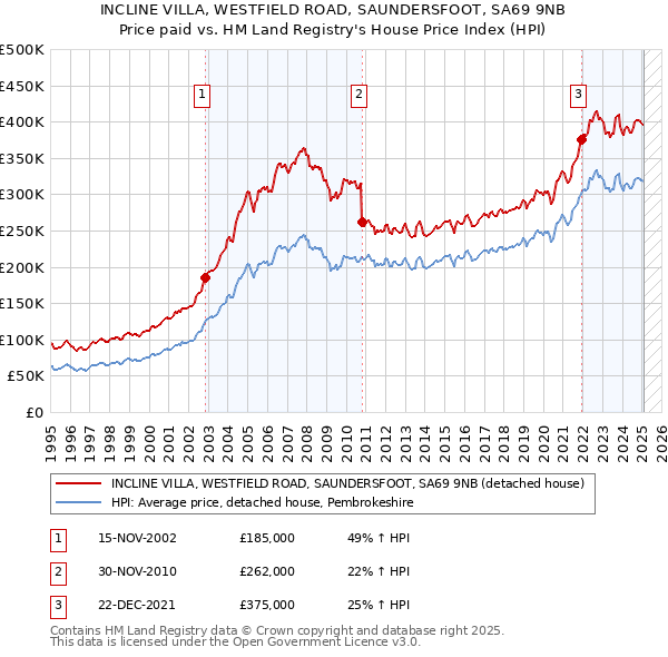 INCLINE VILLA, WESTFIELD ROAD, SAUNDERSFOOT, SA69 9NB: Price paid vs HM Land Registry's House Price Index