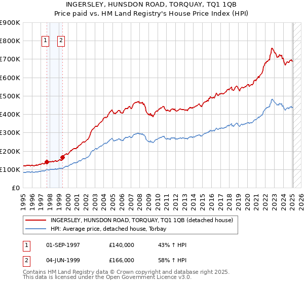 INGERSLEY, HUNSDON ROAD, TORQUAY, TQ1 1QB: Price paid vs HM Land Registry's House Price Index
