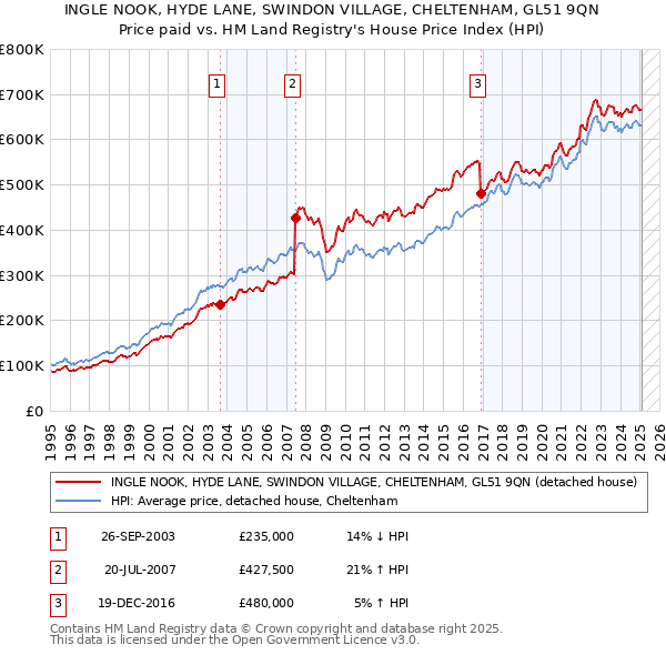 INGLE NOOK, HYDE LANE, SWINDON VILLAGE, CHELTENHAM, GL51 9QN: Price paid vs HM Land Registry's House Price Index