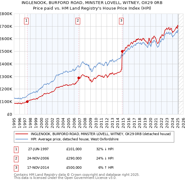 INGLENOOK, BURFORD ROAD, MINSTER LOVELL, WITNEY, OX29 0RB: Price paid vs HM Land Registry's House Price Index