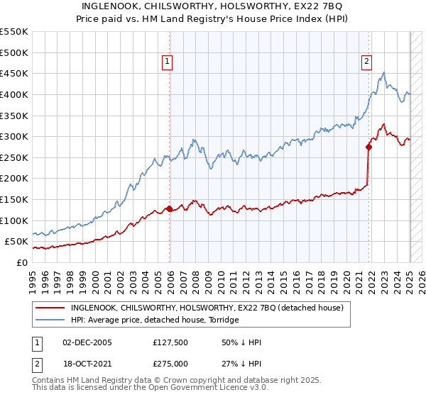 INGLENOOK, CHILSWORTHY, HOLSWORTHY, EX22 7BQ: Price paid vs HM Land Registry's House Price Index