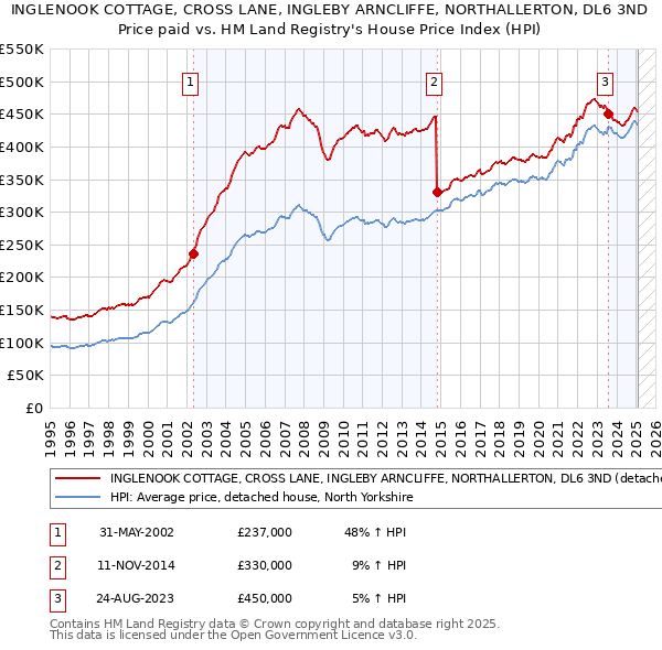 INGLENOOK COTTAGE, CROSS LANE, INGLEBY ARNCLIFFE, NORTHALLERTON, DL6 3ND: Price paid vs HM Land Registry's House Price Index