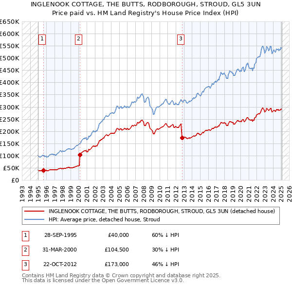 INGLENOOK COTTAGE, THE BUTTS, RODBOROUGH, STROUD, GL5 3UN: Price paid vs HM Land Registry's House Price Index