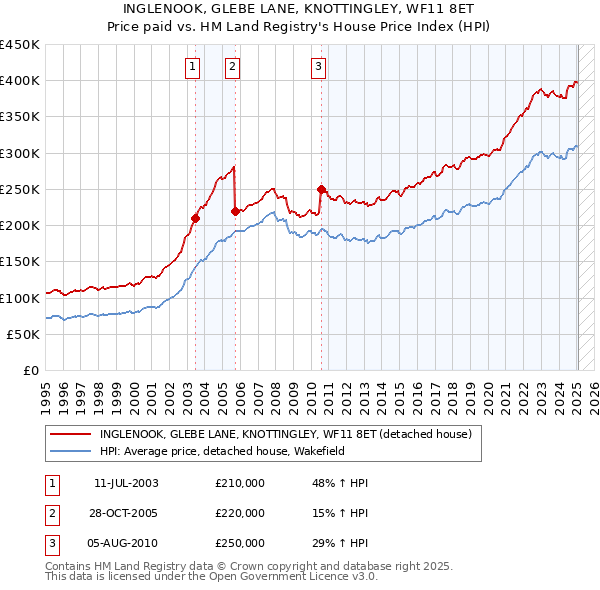 INGLENOOK, GLEBE LANE, KNOTTINGLEY, WF11 8ET: Price paid vs HM Land Registry's House Price Index