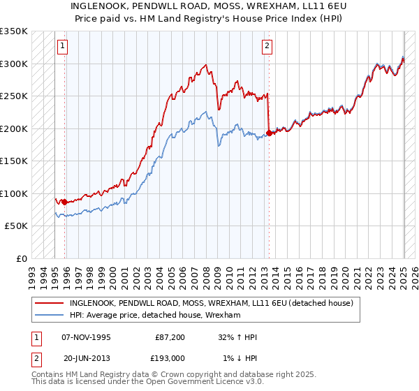 INGLENOOK, PENDWLL ROAD, MOSS, WREXHAM, LL11 6EU: Price paid vs HM Land Registry's House Price Index