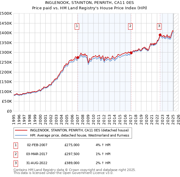 INGLENOOK, STAINTON, PENRITH, CA11 0ES: Price paid vs HM Land Registry's House Price Index