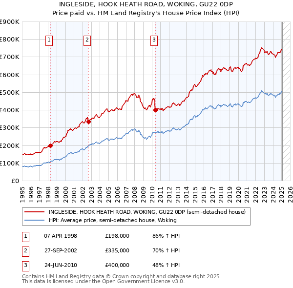 INGLESIDE, HOOK HEATH ROAD, WOKING, GU22 0DP: Price paid vs HM Land Registry's House Price Index