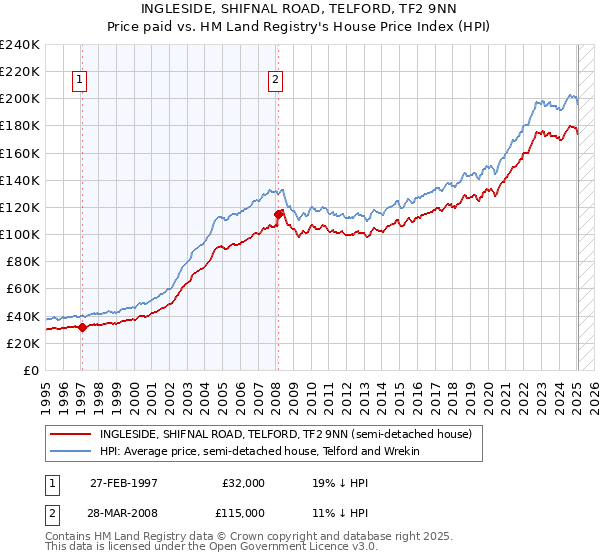 INGLESIDE, SHIFNAL ROAD, TELFORD, TF2 9NN: Price paid vs HM Land Registry's House Price Index