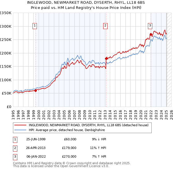 INGLEWOOD, NEWMARKET ROAD, DYSERTH, RHYL, LL18 6BS: Price paid vs HM Land Registry's House Price Index