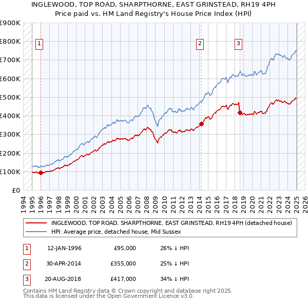 INGLEWOOD, TOP ROAD, SHARPTHORNE, EAST GRINSTEAD, RH19 4PH: Price paid vs HM Land Registry's House Price Index