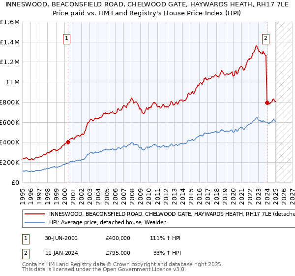 INNESWOOD, BEACONSFIELD ROAD, CHELWOOD GATE, HAYWARDS HEATH, RH17 7LE: Price paid vs HM Land Registry's House Price Index