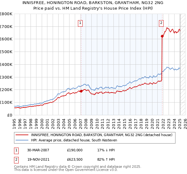 INNISFREE, HONINGTON ROAD, BARKSTON, GRANTHAM, NG32 2NG: Price paid vs HM Land Registry's House Price Index