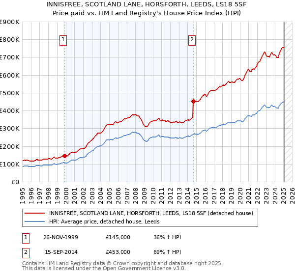 INNISFREE, SCOTLAND LANE, HORSFORTH, LEEDS, LS18 5SF: Price paid vs HM Land Registry's House Price Index