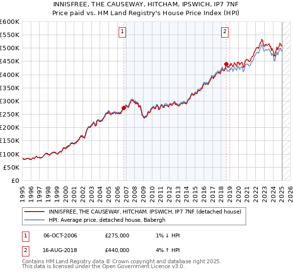 INNISFREE, THE CAUSEWAY, HITCHAM, IPSWICH, IP7 7NF: Price paid vs HM Land Registry's House Price Index