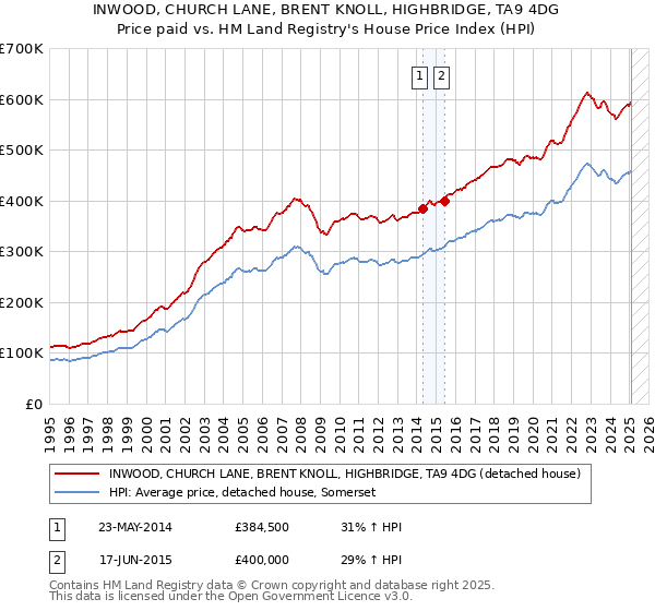 INWOOD, CHURCH LANE, BRENT KNOLL, HIGHBRIDGE, TA9 4DG: Price paid vs HM Land Registry's House Price Index