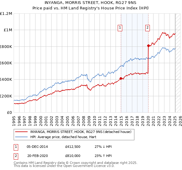 INYANGA, MORRIS STREET, HOOK, RG27 9NS: Price paid vs HM Land Registry's House Price Index
