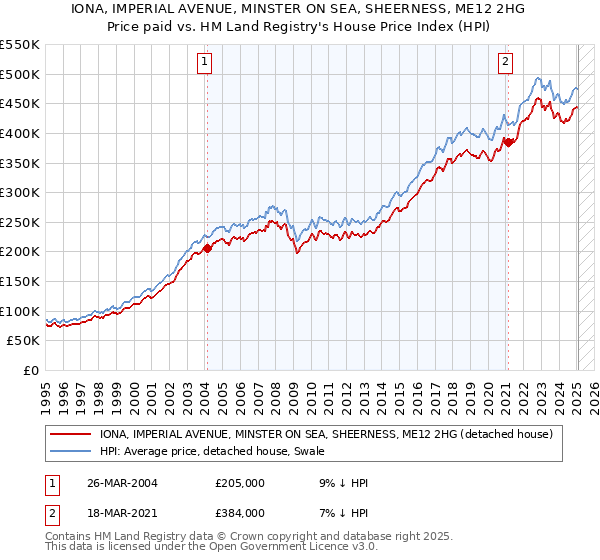 IONA, IMPERIAL AVENUE, MINSTER ON SEA, SHEERNESS, ME12 2HG: Price paid vs HM Land Registry's House Price Index