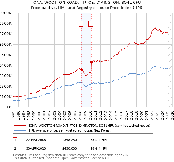 IONA, WOOTTON ROAD, TIPTOE, LYMINGTON, SO41 6FU: Price paid vs HM Land Registry's House Price Index