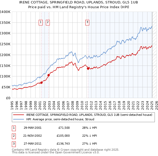 IRENE COTTAGE, SPRINGFIELD ROAD, UPLANDS, STROUD, GL5 1UB: Price paid vs HM Land Registry's House Price Index