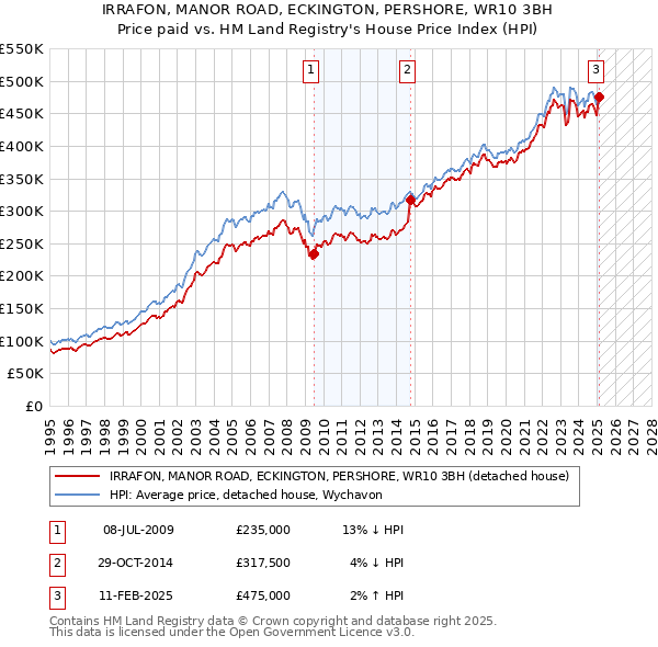 IRRAFON, MANOR ROAD, ECKINGTON, PERSHORE, WR10 3BH: Price paid vs HM Land Registry's House Price Index