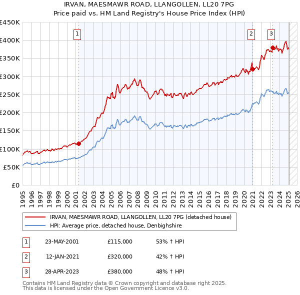 IRVAN, MAESMAWR ROAD, LLANGOLLEN, LL20 7PG: Price paid vs HM Land Registry's House Price Index