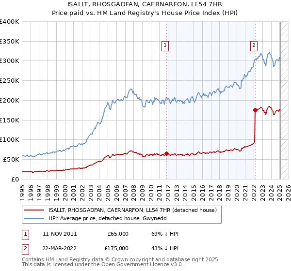 ISALLT, RHOSGADFAN, CAERNARFON, LL54 7HR: Price paid vs HM Land Registry's House Price Index