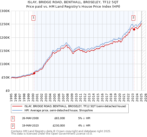 ISLAY, BRIDGE ROAD, BENTHALL, BROSELEY, TF12 5QT: Price paid vs HM Land Registry's House Price Index