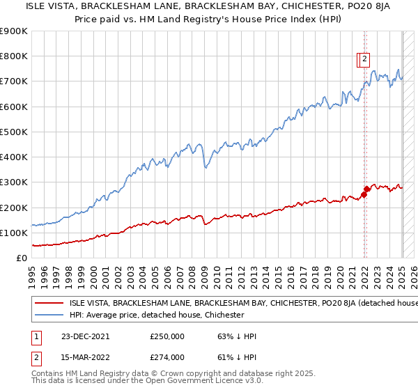 ISLE VISTA, BRACKLESHAM LANE, BRACKLESHAM BAY, CHICHESTER, PO20 8JA: Price paid vs HM Land Registry's House Price Index