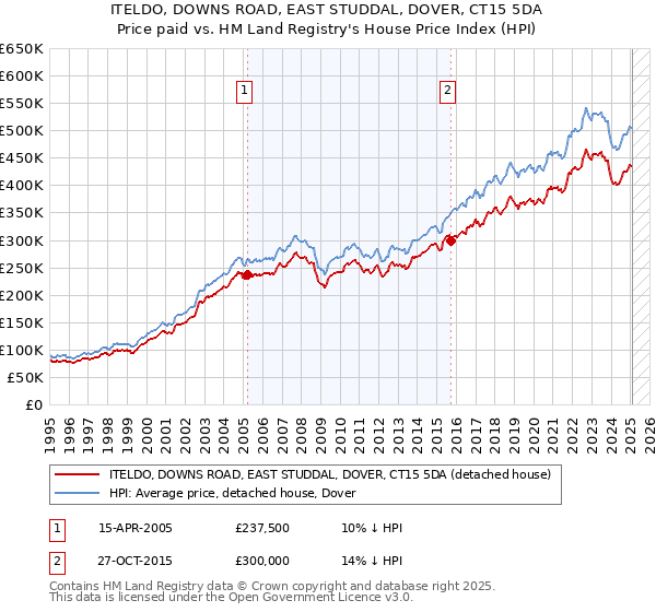 ITELDO, DOWNS ROAD, EAST STUDDAL, DOVER, CT15 5DA: Price paid vs HM Land Registry's House Price Index