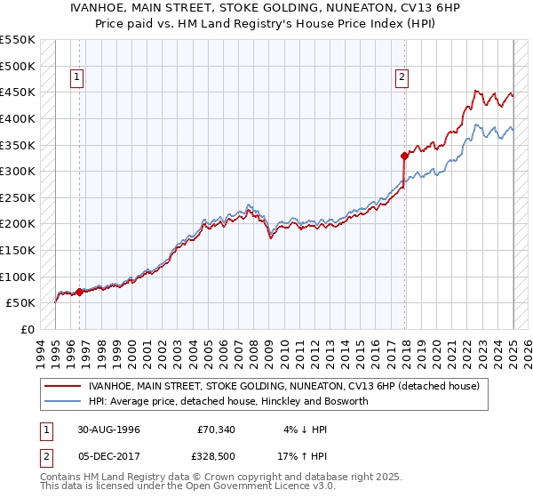 IVANHOE, MAIN STREET, STOKE GOLDING, NUNEATON, CV13 6HP: Price paid vs HM Land Registry's House Price Index