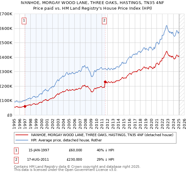 IVANHOE, MORGAY WOOD LANE, THREE OAKS, HASTINGS, TN35 4NF: Price paid vs HM Land Registry's House Price Index