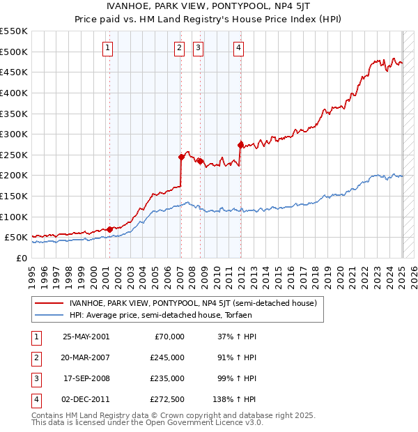 IVANHOE, PARK VIEW, PONTYPOOL, NP4 5JT: Price paid vs HM Land Registry's House Price Index