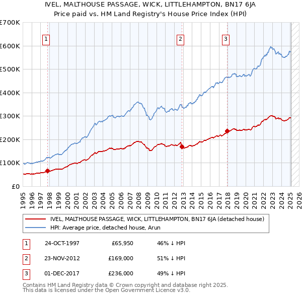 IVEL, MALTHOUSE PASSAGE, WICK, LITTLEHAMPTON, BN17 6JA: Price paid vs HM Land Registry's House Price Index