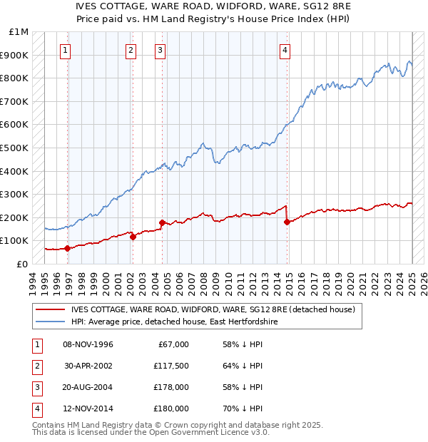 IVES COTTAGE, WARE ROAD, WIDFORD, WARE, SG12 8RE: Price paid vs HM Land Registry's House Price Index