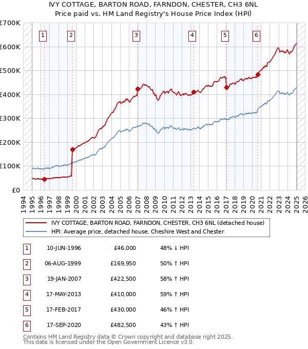 IVY COTTAGE, BARTON ROAD, FARNDON, CHESTER, CH3 6NL: Price paid vs HM Land Registry's House Price Index
