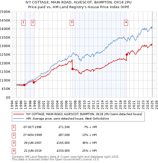 IVY COTTAGE, MAIN ROAD, ALVESCOT, BAMPTON, OX18 2PU: Price paid vs HM Land Registry's House Price Index
