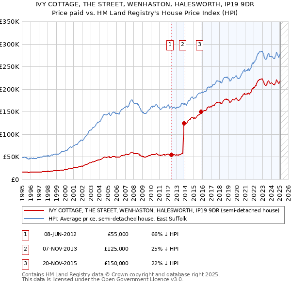 IVY COTTAGE, THE STREET, WENHASTON, HALESWORTH, IP19 9DR: Price paid vs HM Land Registry's House Price Index