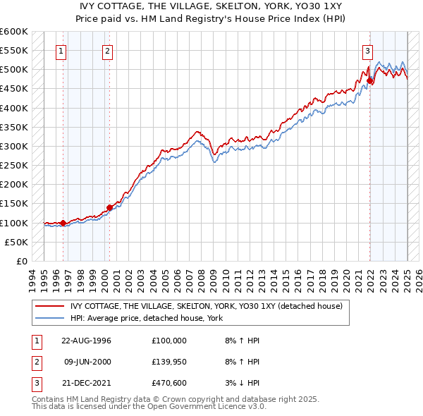 IVY COTTAGE, THE VILLAGE, SKELTON, YORK, YO30 1XY: Price paid vs HM Land Registry's House Price Index