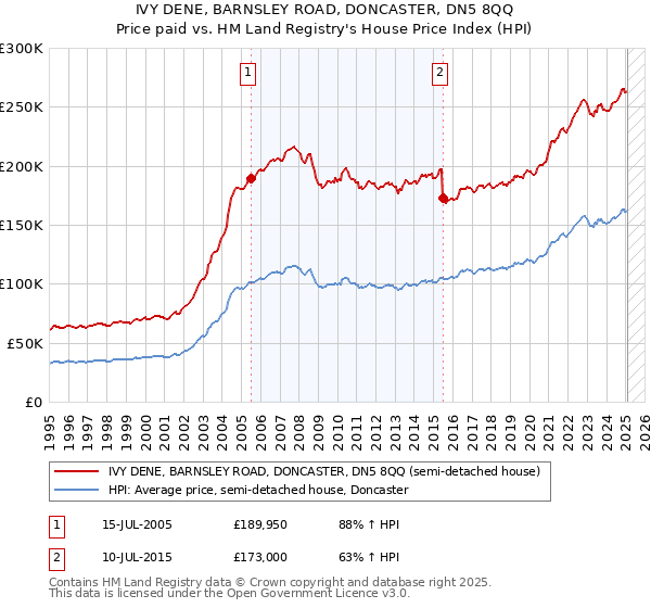 IVY DENE, BARNSLEY ROAD, DONCASTER, DN5 8QQ: Price paid vs HM Land Registry's House Price Index