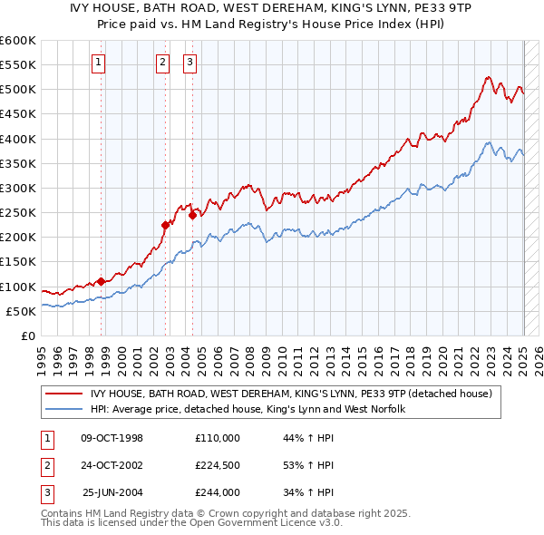 IVY HOUSE, BATH ROAD, WEST DEREHAM, KING'S LYNN, PE33 9TP: Price paid vs HM Land Registry's House Price Index